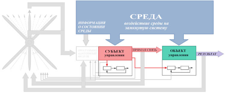 Рис 1 Схемы управления