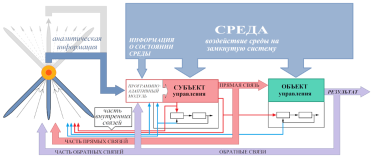 Рис 2 Схемы управления