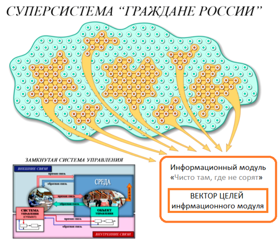 Рис 22 Способы управления _  структурный, в суперсистемах — бесструктурный и на основе виртуальных структур