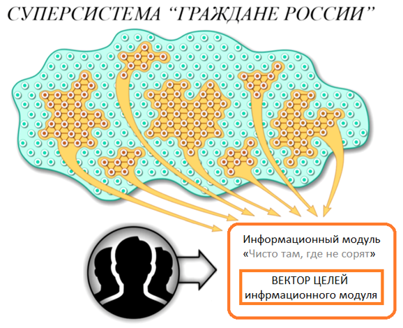 Рис 23 Способы управления _  структурный, в суперсистемах — бесструктурный и на основе виртуальных структур
