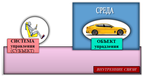 Рис 3 Замкнутая система