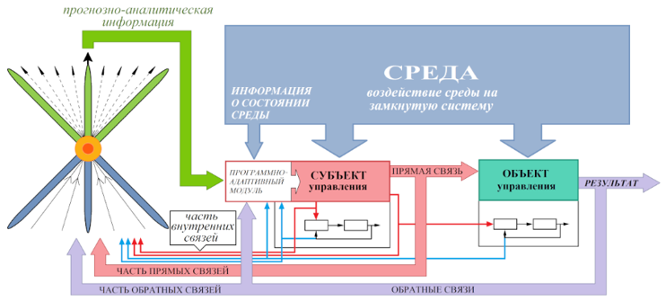 Рис 3 Схемы управления