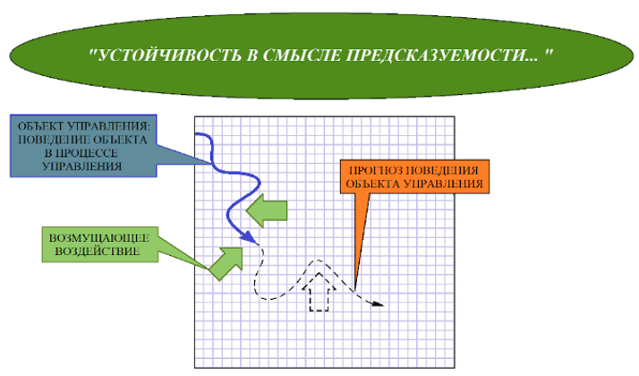 Рис 3 Устойчивость по предсказуемости