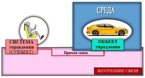 Рис 4 Замкнутая система