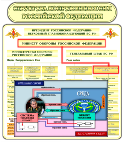 Рис 4 Способы управления _  структурный, в суперсистемах — бесструктурный и на основе виртуальных структур