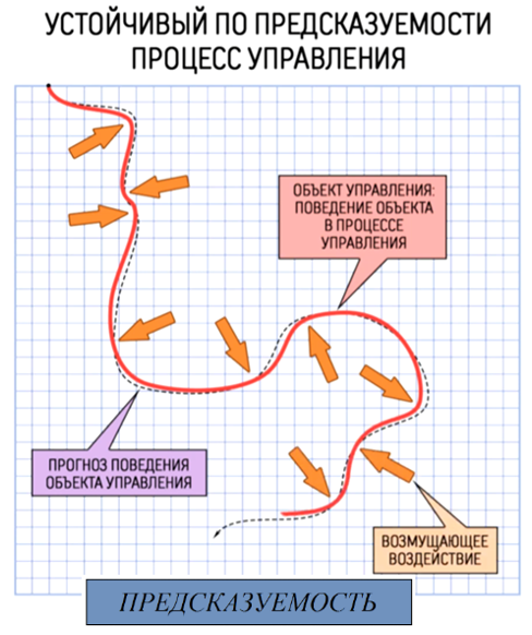 Рис 4 Устойчивость по предсказуемости