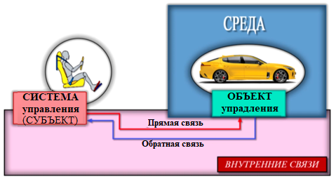 Рис 5 Замкнутая система