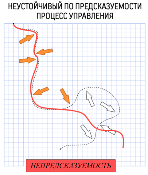 Рис 5 Устойчивость по предсказуемости