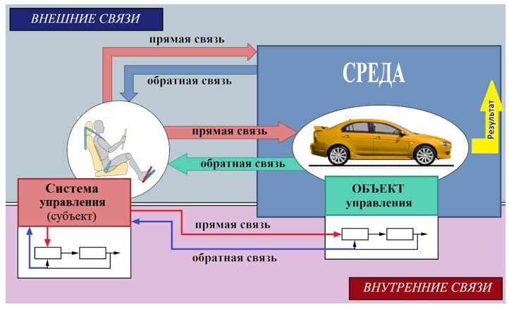 Рис 6 Замкнутая система